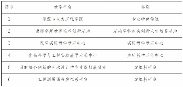 喜报！Beat365喜获6个自治区级教学平台立项